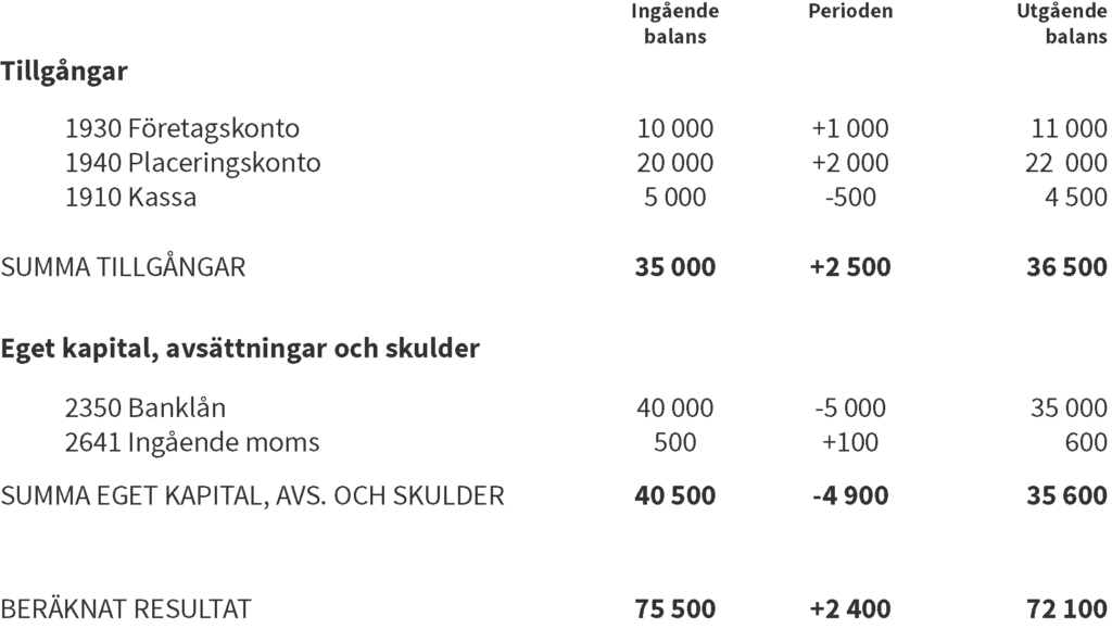 Balansrapport-exempel - SpeedLedger E-bokföring